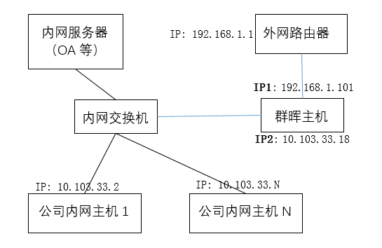 黑群晖做外网代理服务器，实现内网上外网第1张-来时的路