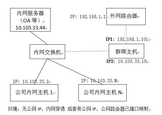 群晖应用记录（四）——群晖做反向代理服务器，实现外网访问内网服务器第1张-来时的路