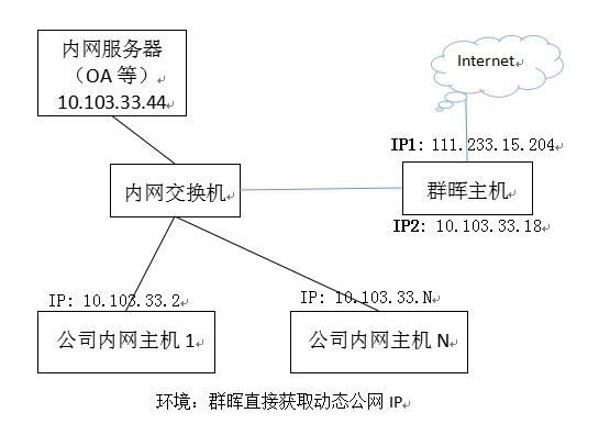 群晖应用记录（四）——群晖做反向代理服务器，实现外网访问内网服务器第2张-来时的路